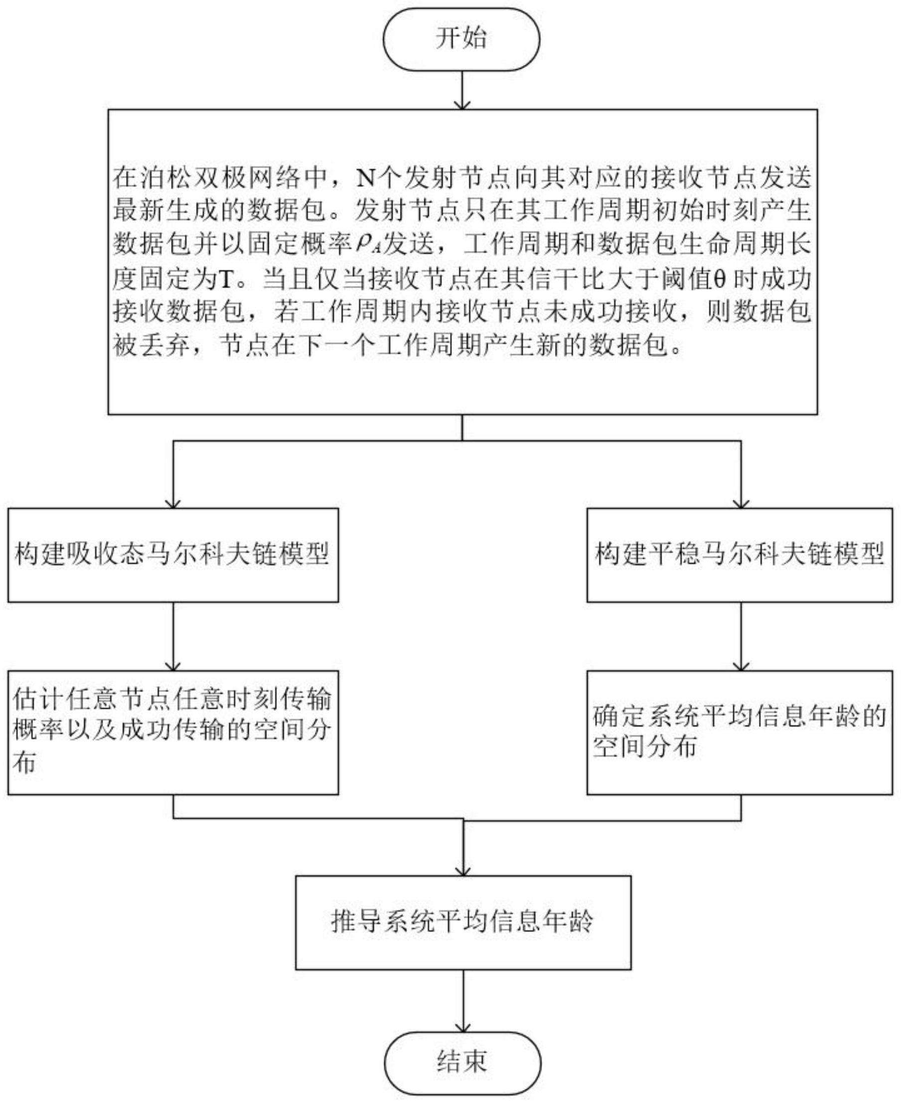 一种大规模物联网场景下的信息年龄估计方法