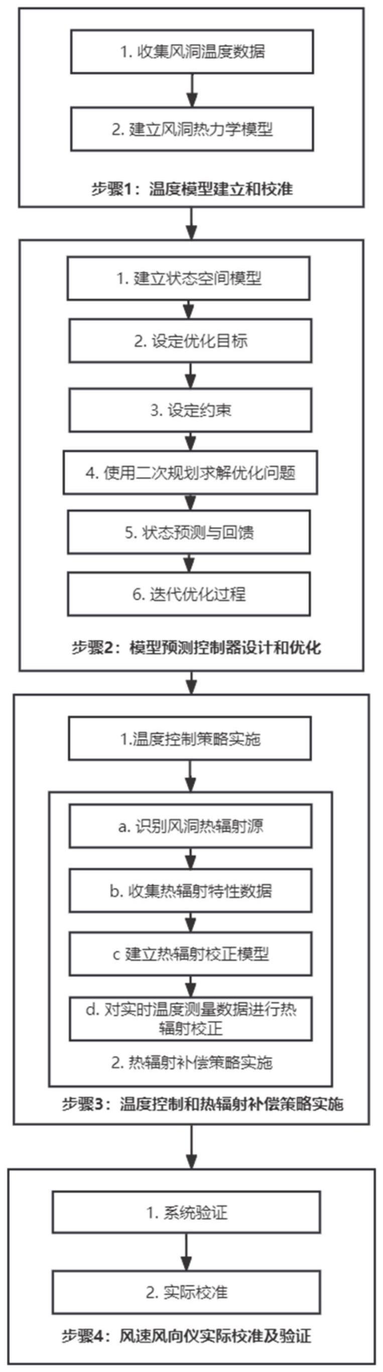 一种不同温度下风速风向仪测量结果校正方法和系统与流程