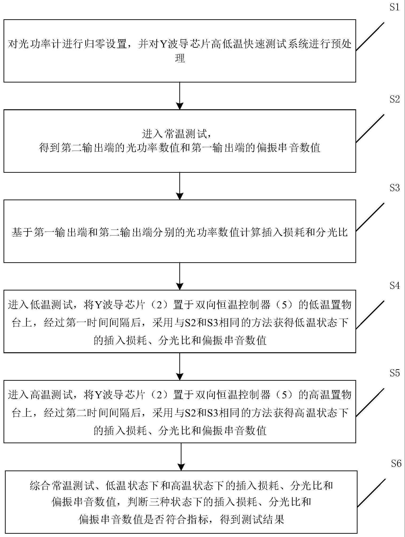 一种Y波导芯片高低温快速测试方法与流程