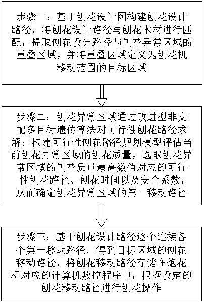 一种自动刨花的移动路径控制系统及控制方法与流程