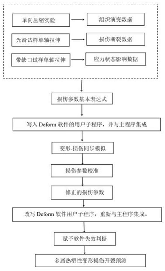 考虑微观组织演变的金属热塑性变形损伤开裂预测方法