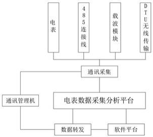 电表数据采集分析平台的制作方法