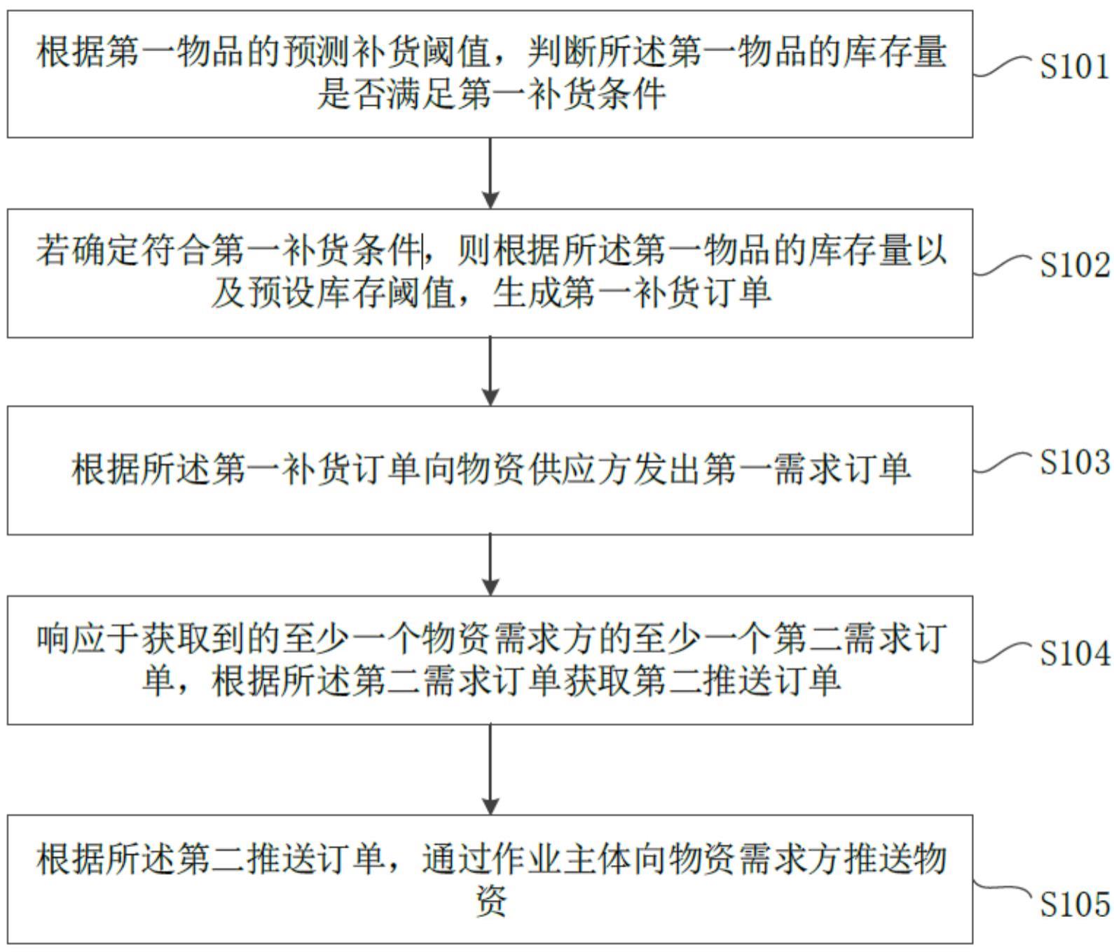 一种基于云仓的医用物资管理方法与流程