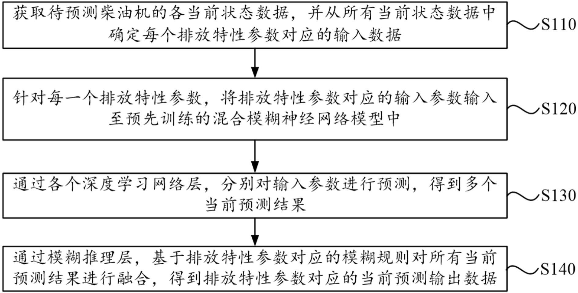 柴油机排放预测方法与流程