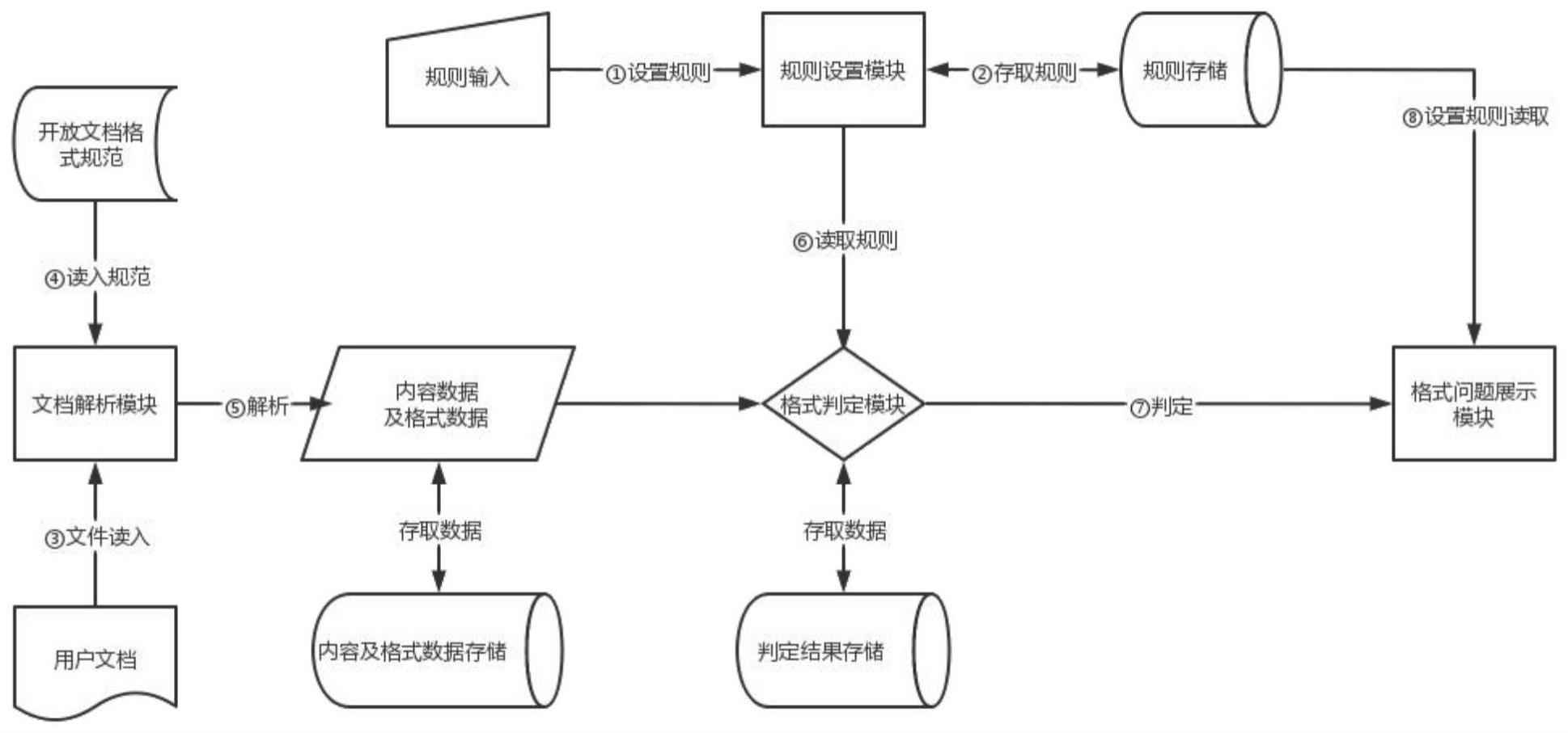 一种开放文档格式的格式自动扫描系统的制作方法