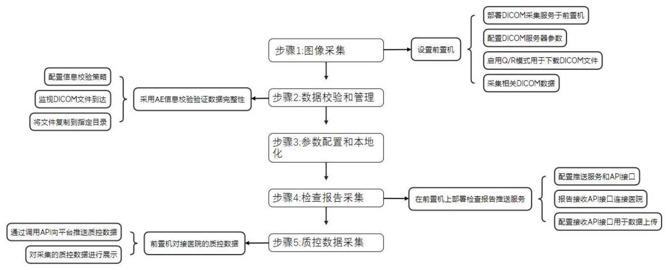 一种检查检验互认数据采集方法及装置与流程