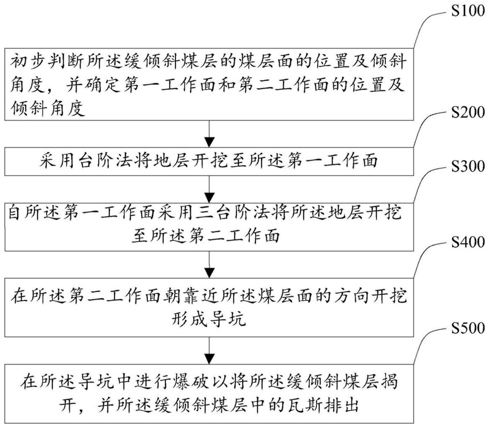 缓倾斜煤层的揭煤方法与流程