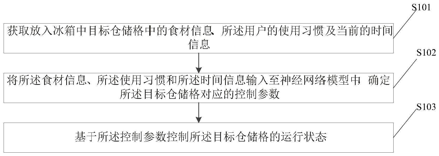 控制方法与流程