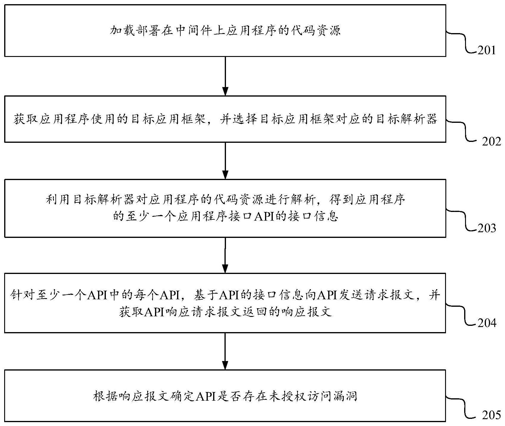 未授权访问漏洞检测方法与流程