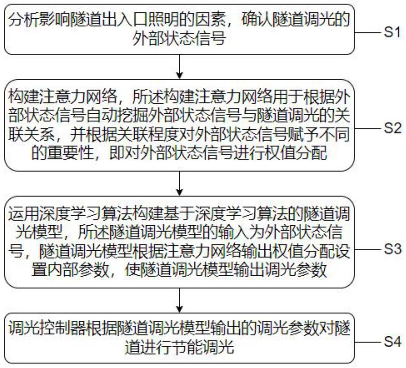 基于注意力机制的隧道节能调光深度学习智能控制方法与流程