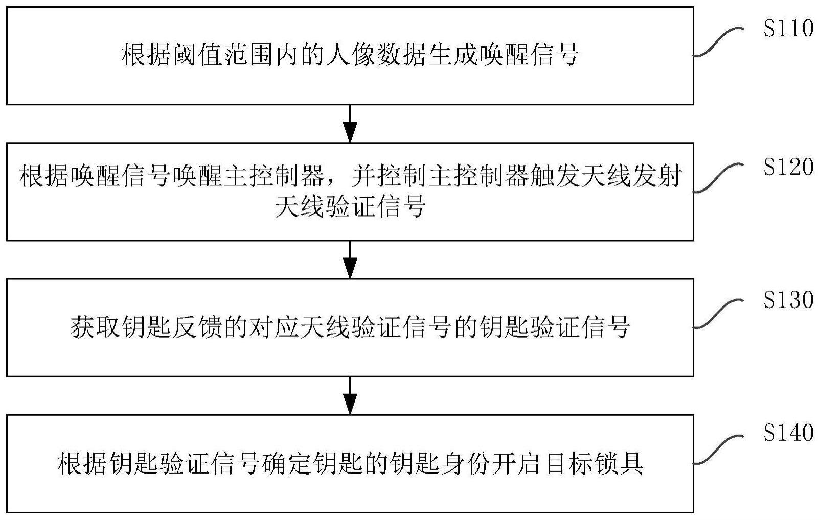 一种车辆解锁方法与流程