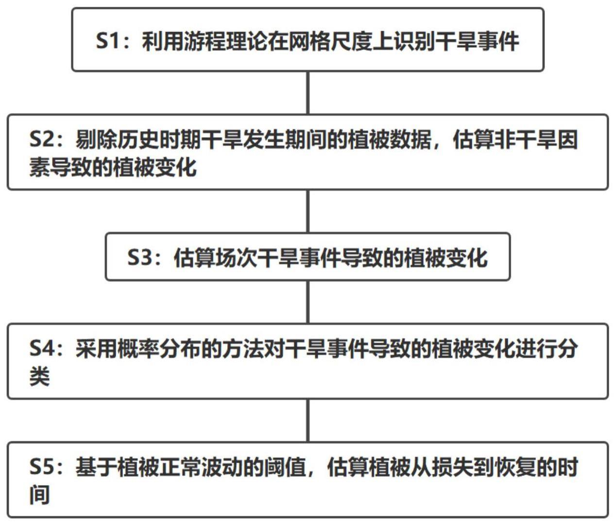 一种干旱胁迫下植被损失及恢复的定量识别方法