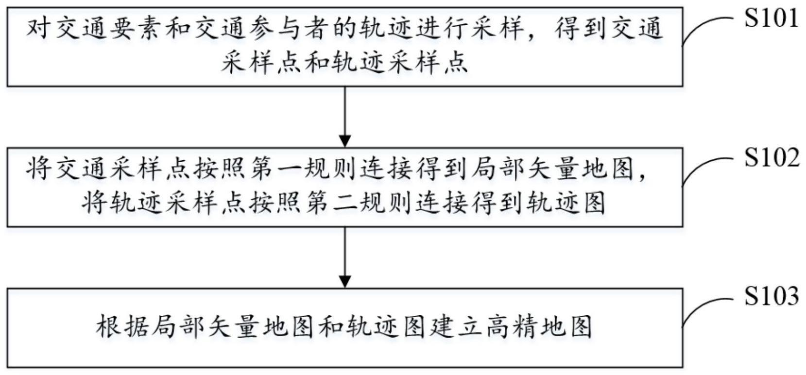 一种高精地图矢量化编码构建及车辆轨迹预测方法与流程