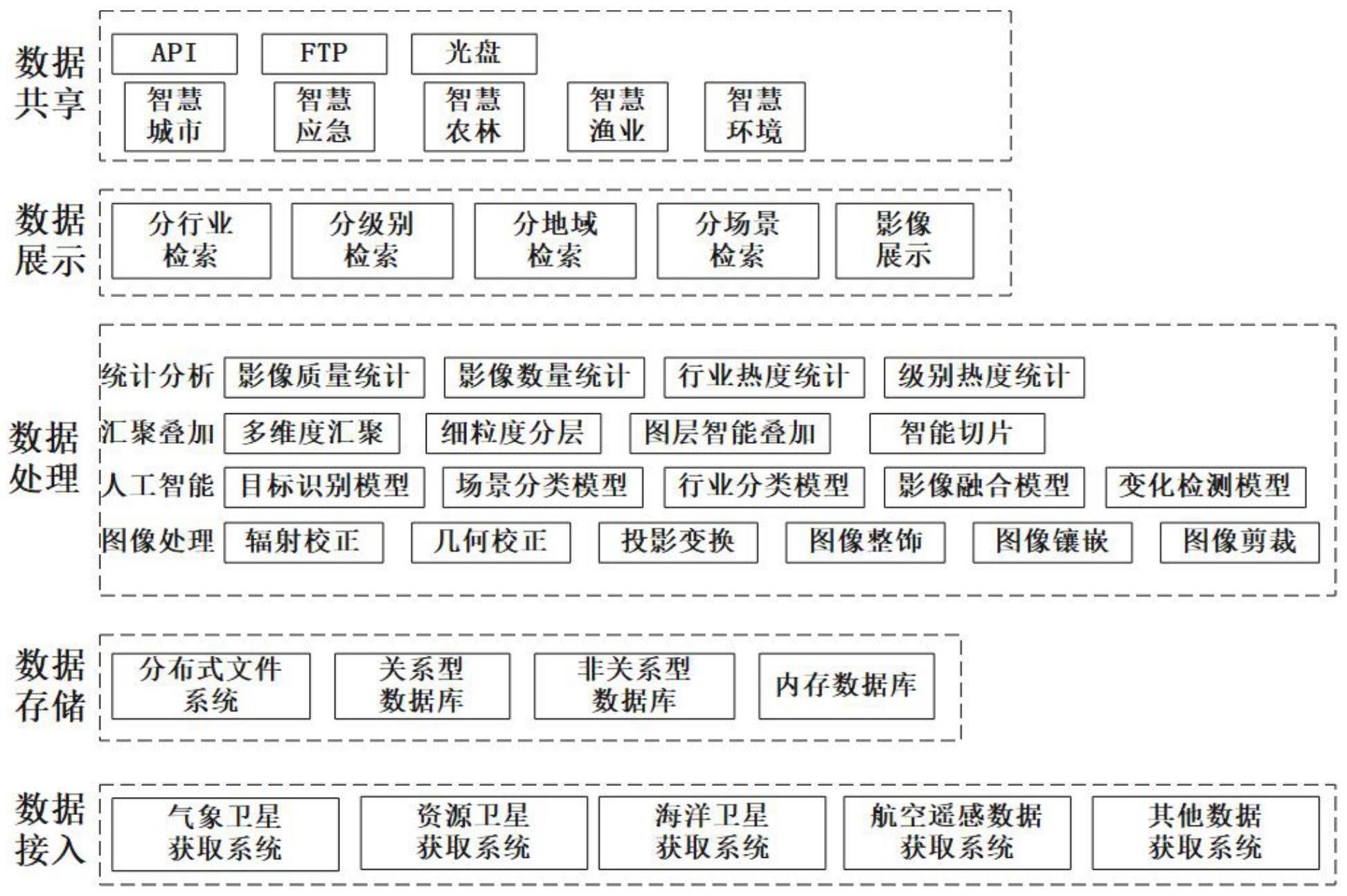 一种多源遥感信息数据共享系统及方法与流程