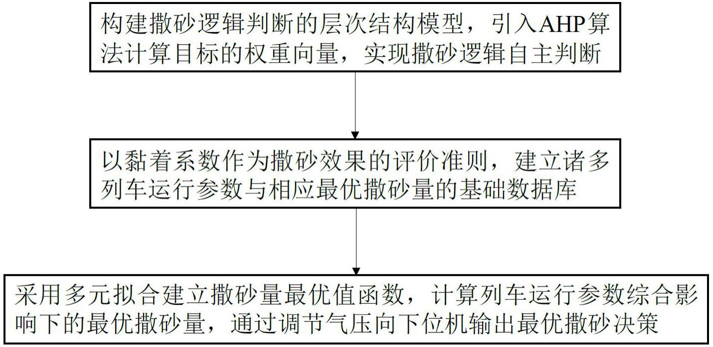 基于列车运行参数的最优撒砂决策模拟方法