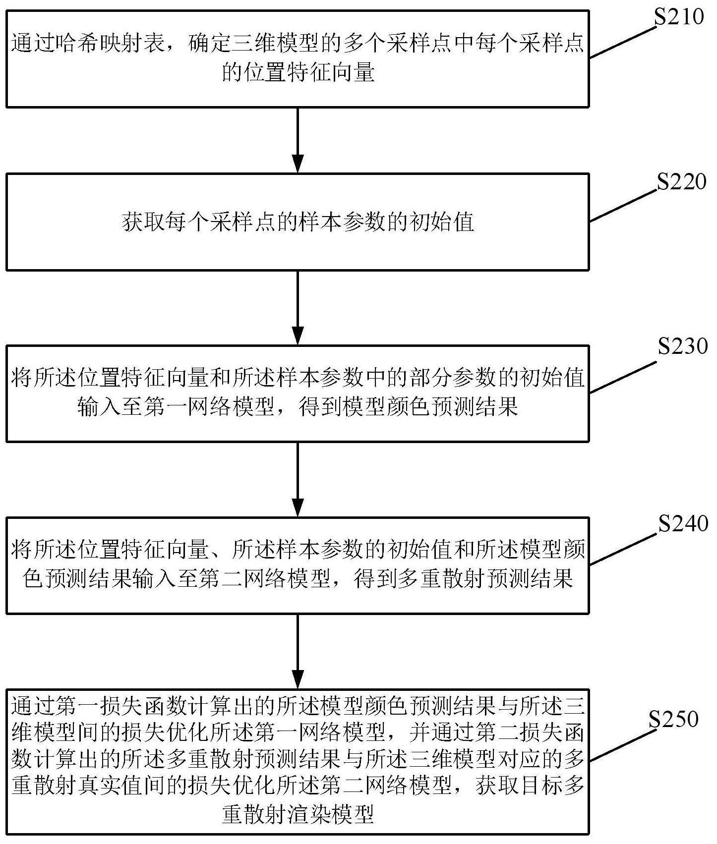 一种多重散射实时渲染的方法与流程