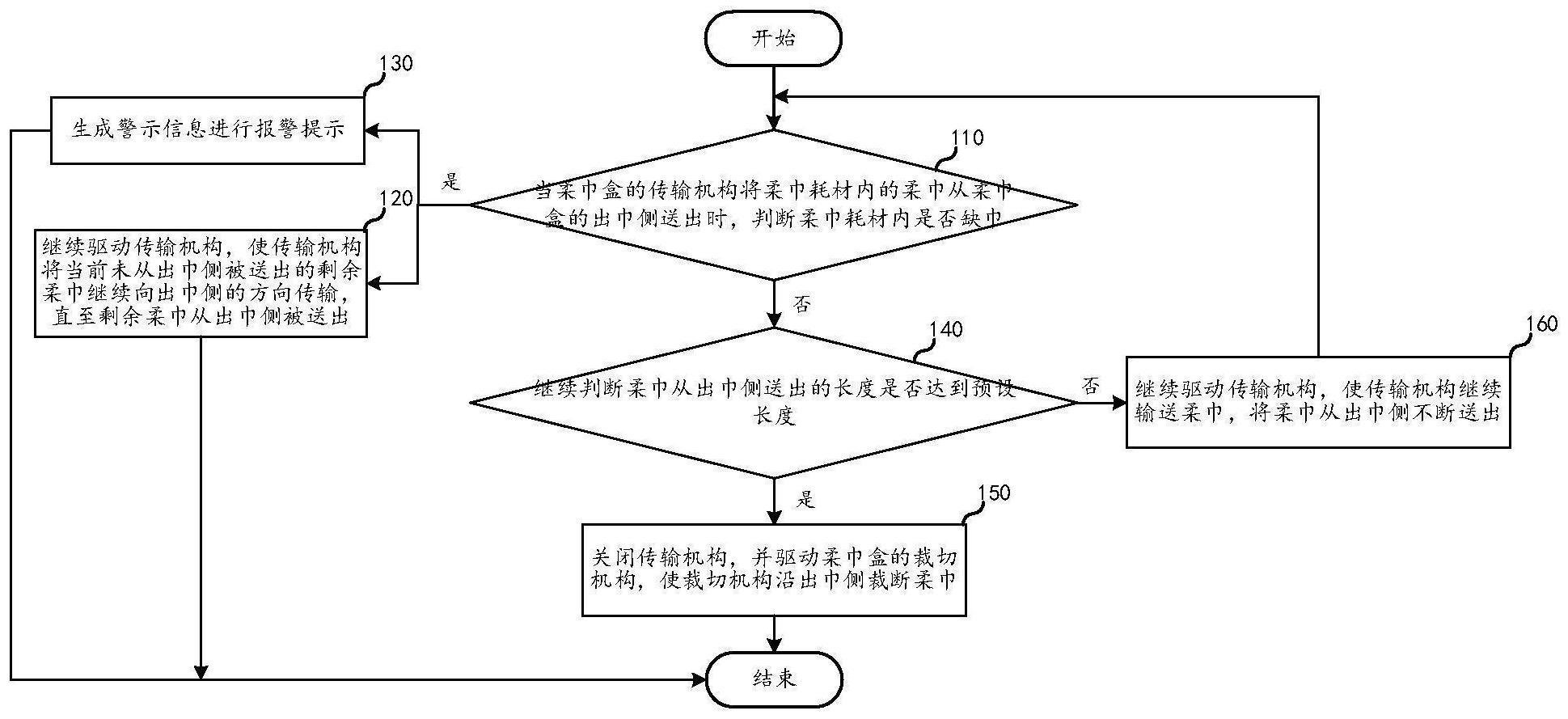 柔巾盒的出巾方法与流程