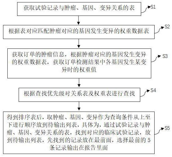 一种临床试验记录自动化生成标准化报告方法及系统与流程