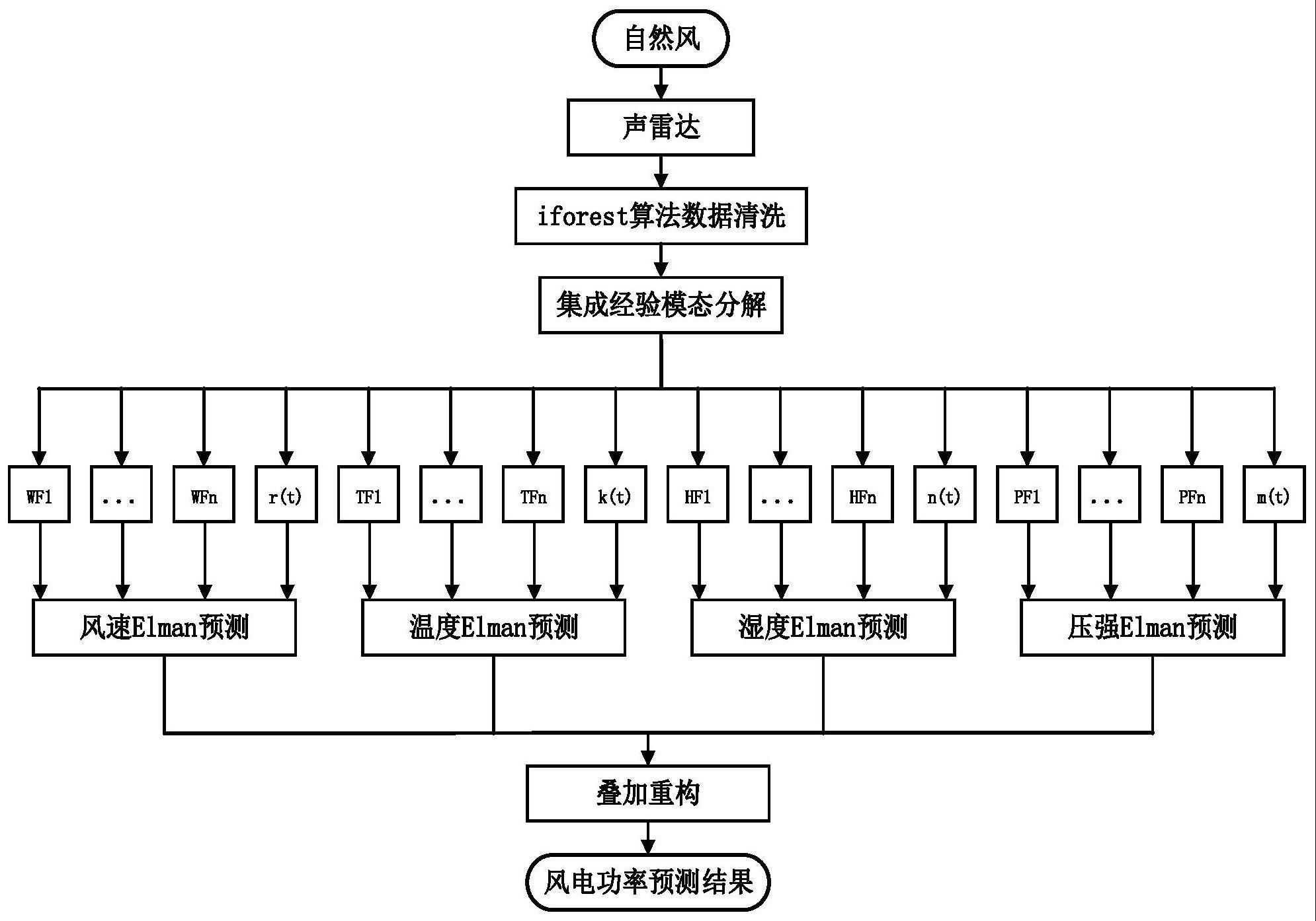 一种基于声雷达的多参数短期风电功率预测方法