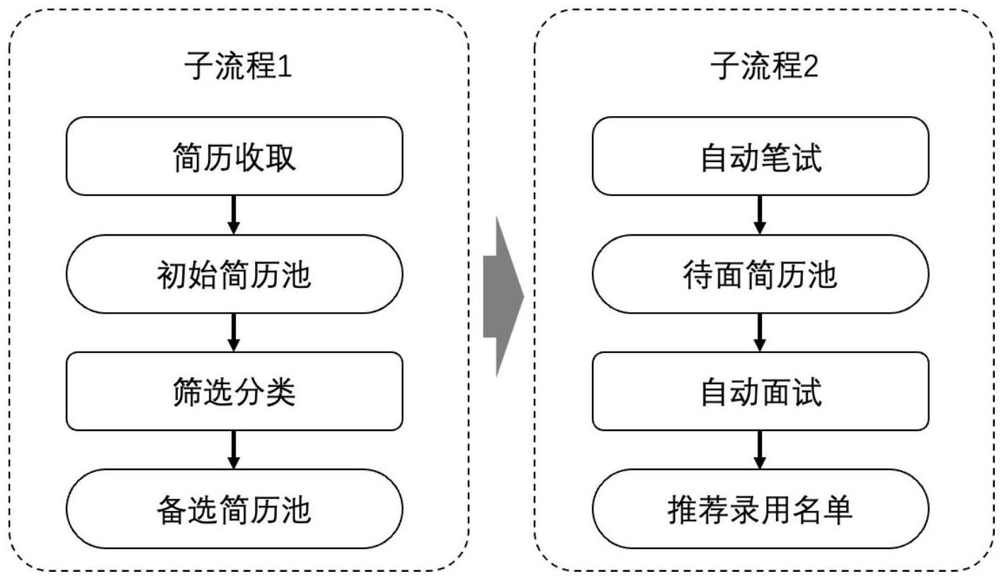 一种基于流程自动化的人员招聘与推荐方法与流程