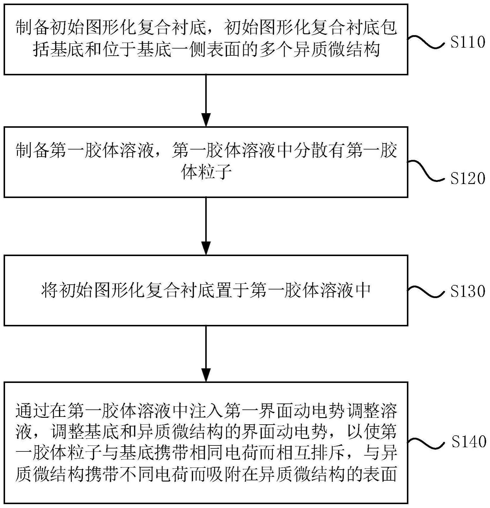 一种图形化复合衬底的制作方法