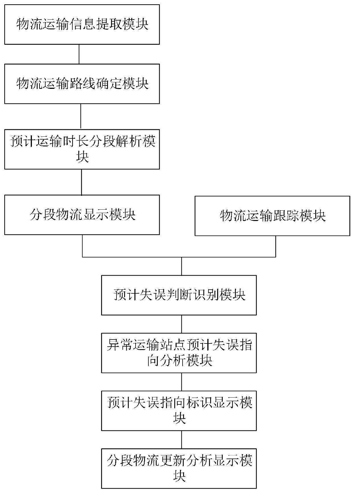 一种基于人工智能的智慧物流运输管理系统的制作方法