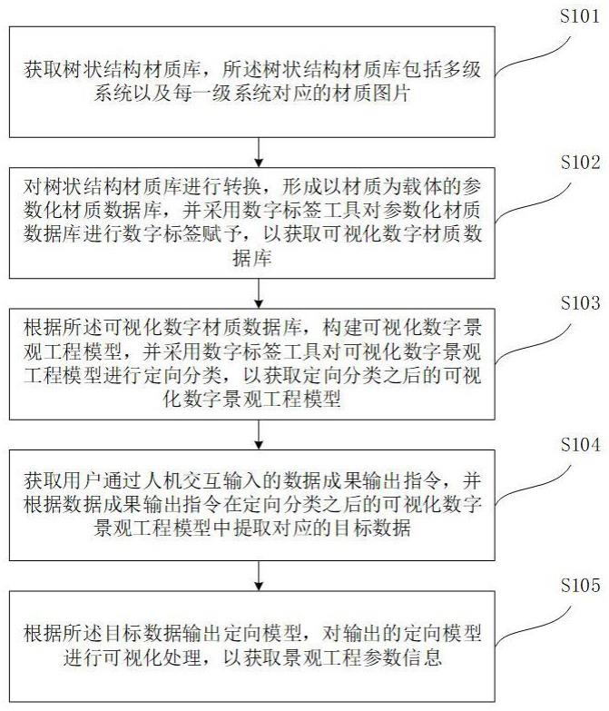 一种快速生成景观工程参数信息的方法与流程