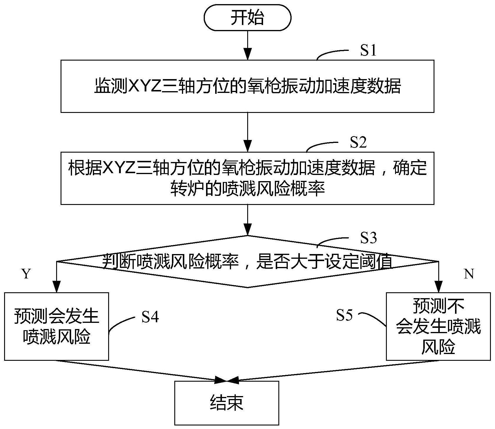 转炉的喷溅风险预测方法及其装置与流程