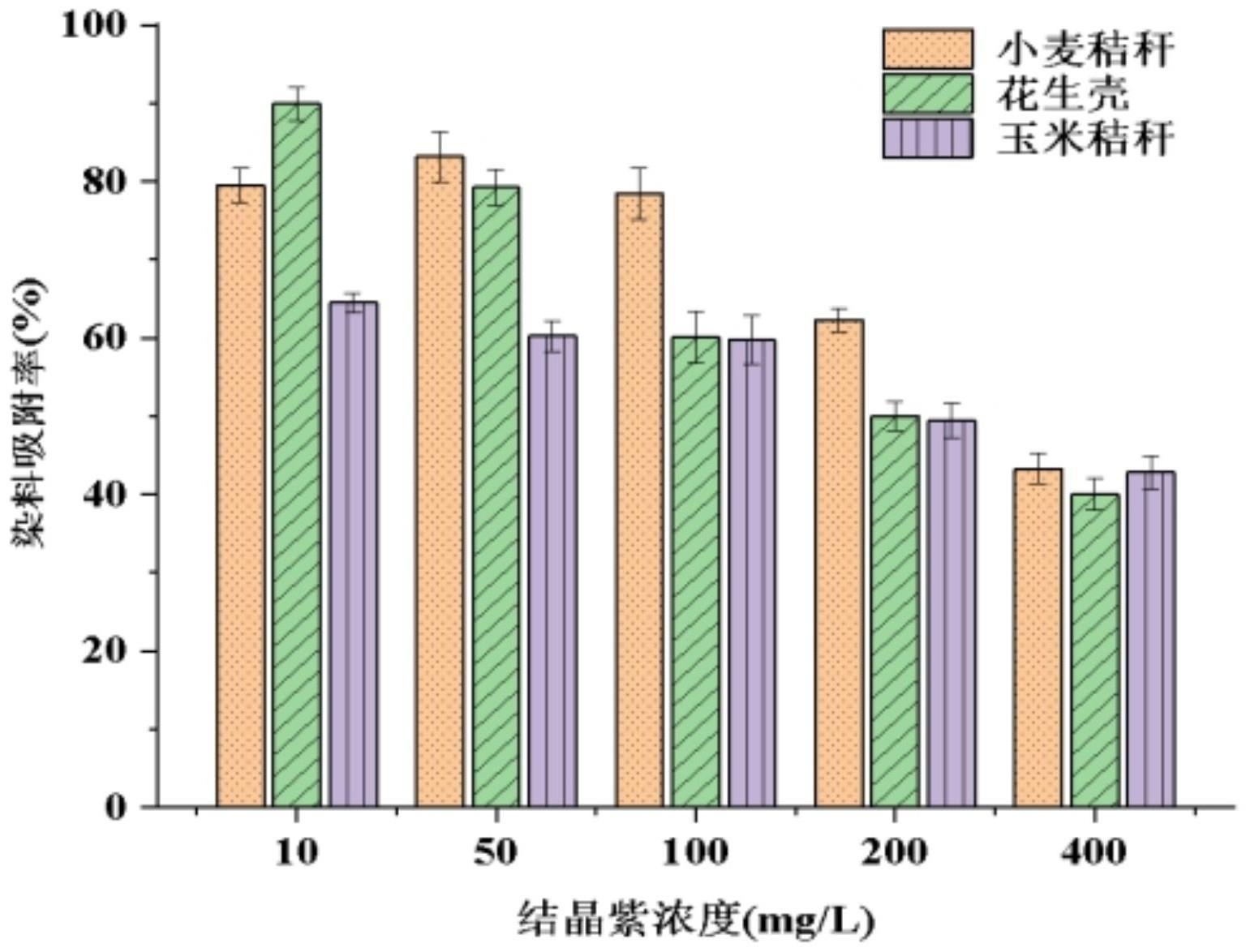 一种利用生物质联合真菌和微藻处理染料废水的方法与流程