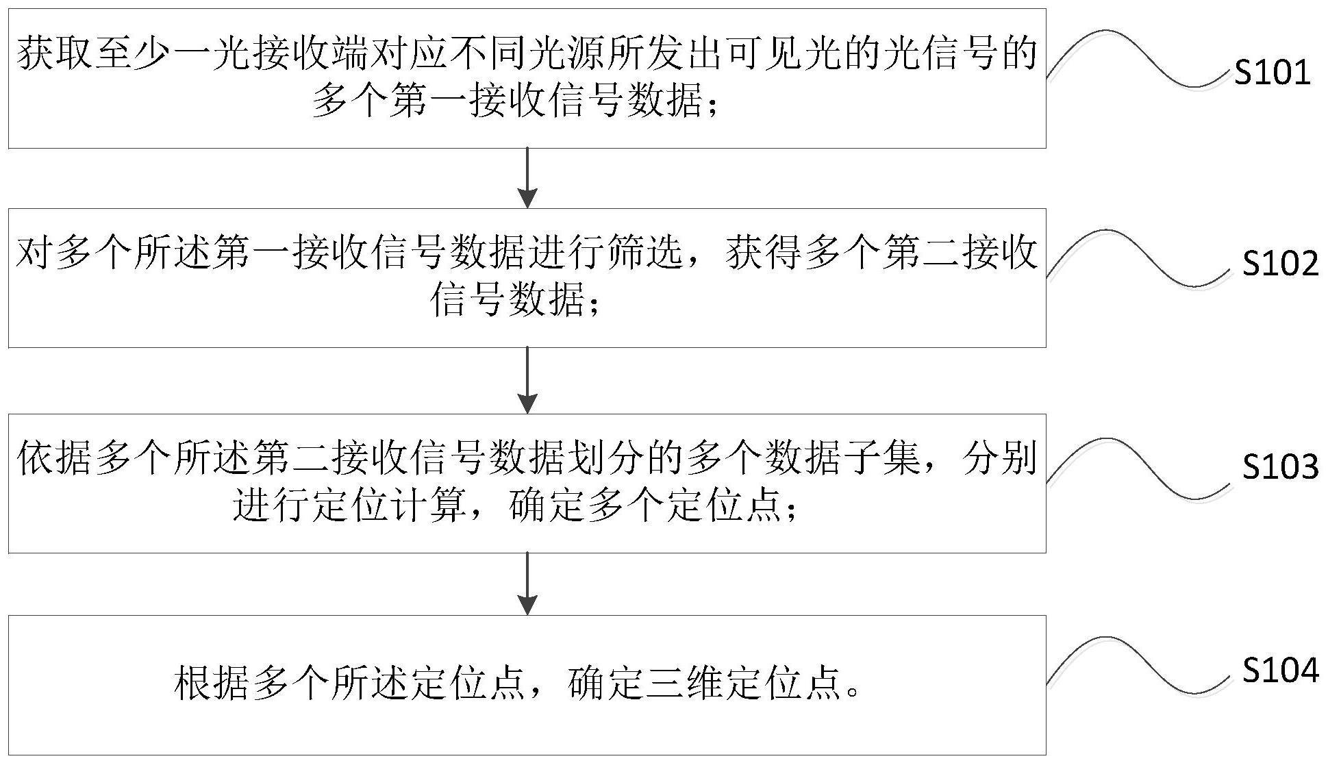 可见光室内三维定位方法、装置和设备