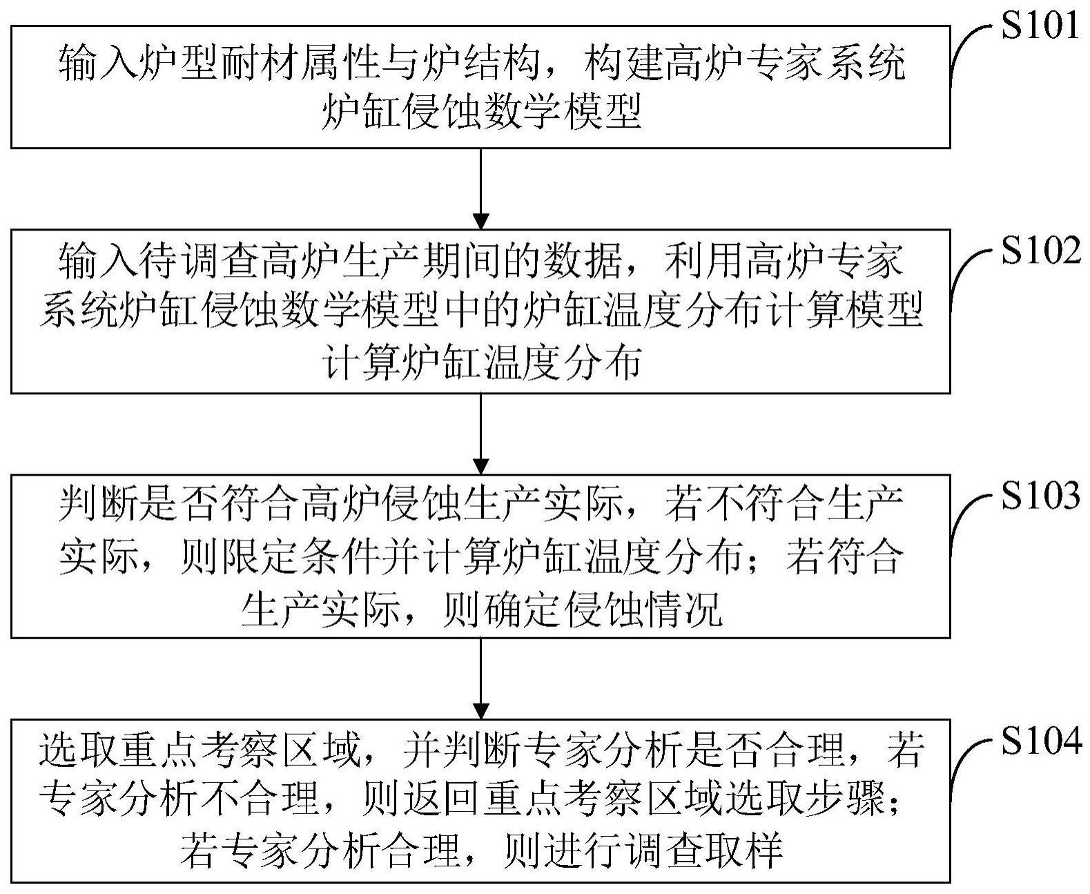 高效快速低成本高炉炉缸取样方法