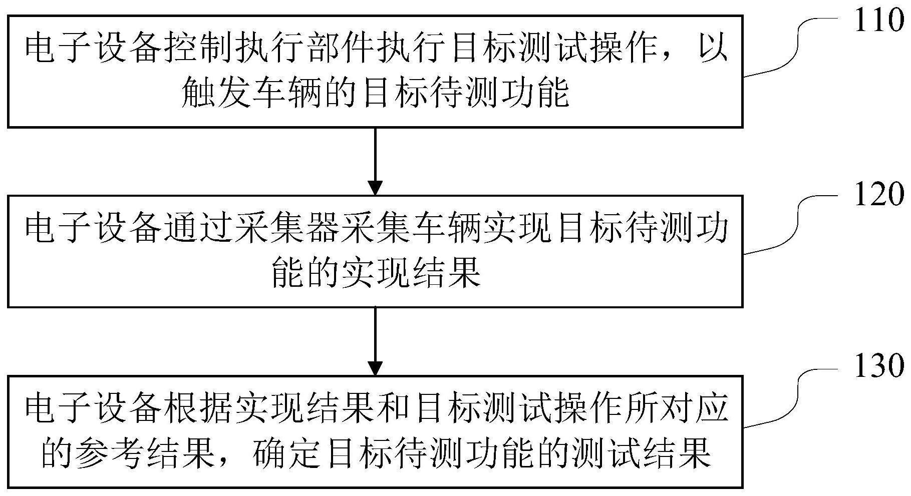 车辆的测试方法与流程