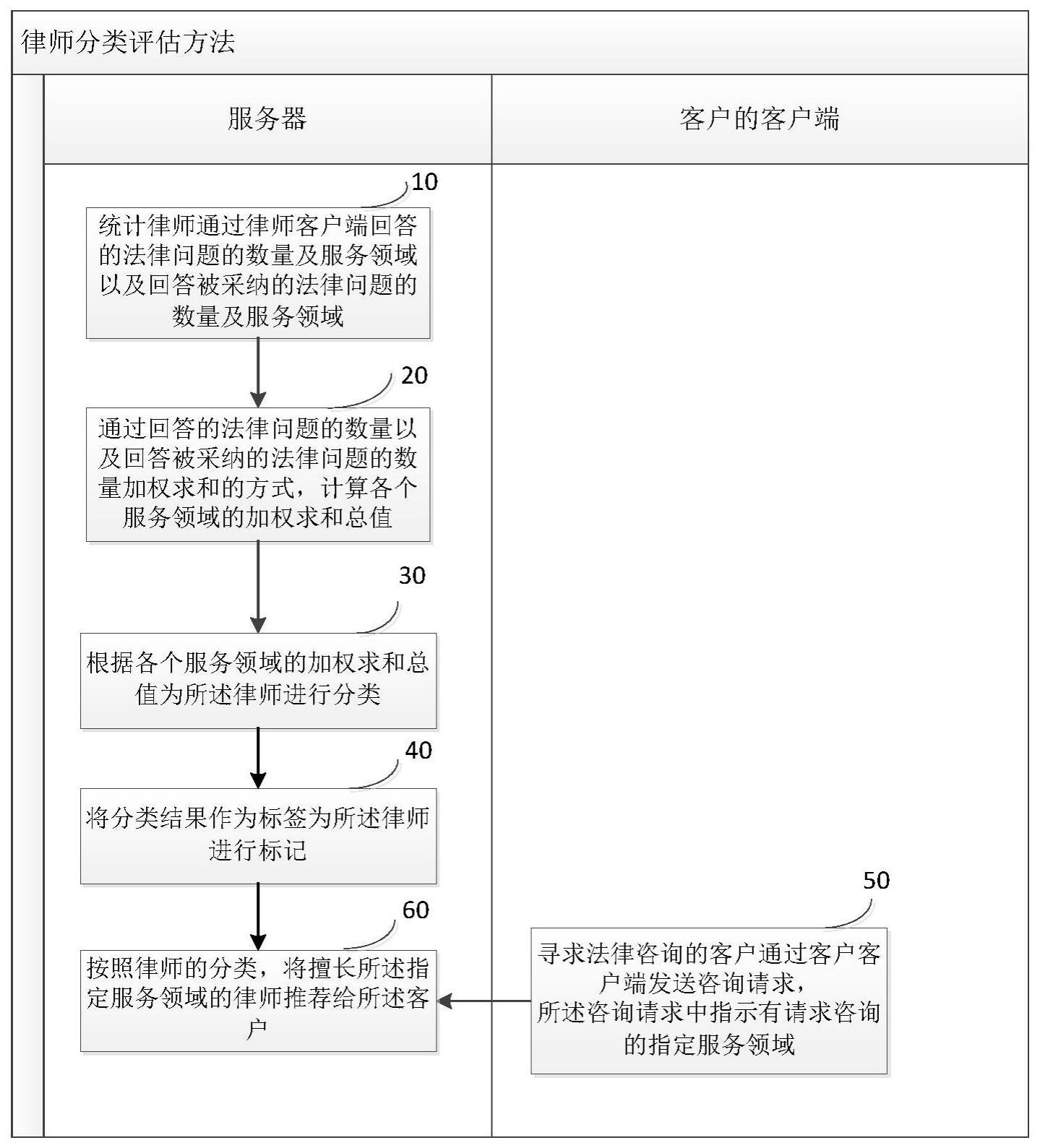 律师分类评估方法与流程