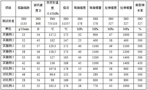 高强度聚酰胺弹性体材料及其制备方法与流程