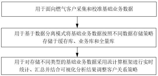 基于燃气用户数据的客户关系管理系统的制作方法