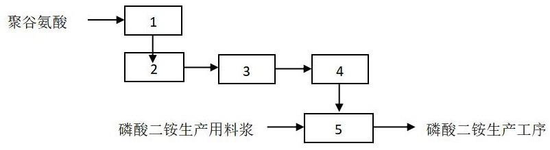 一种含聚谷氨酸的磷酸二铵生产设备的制作方法