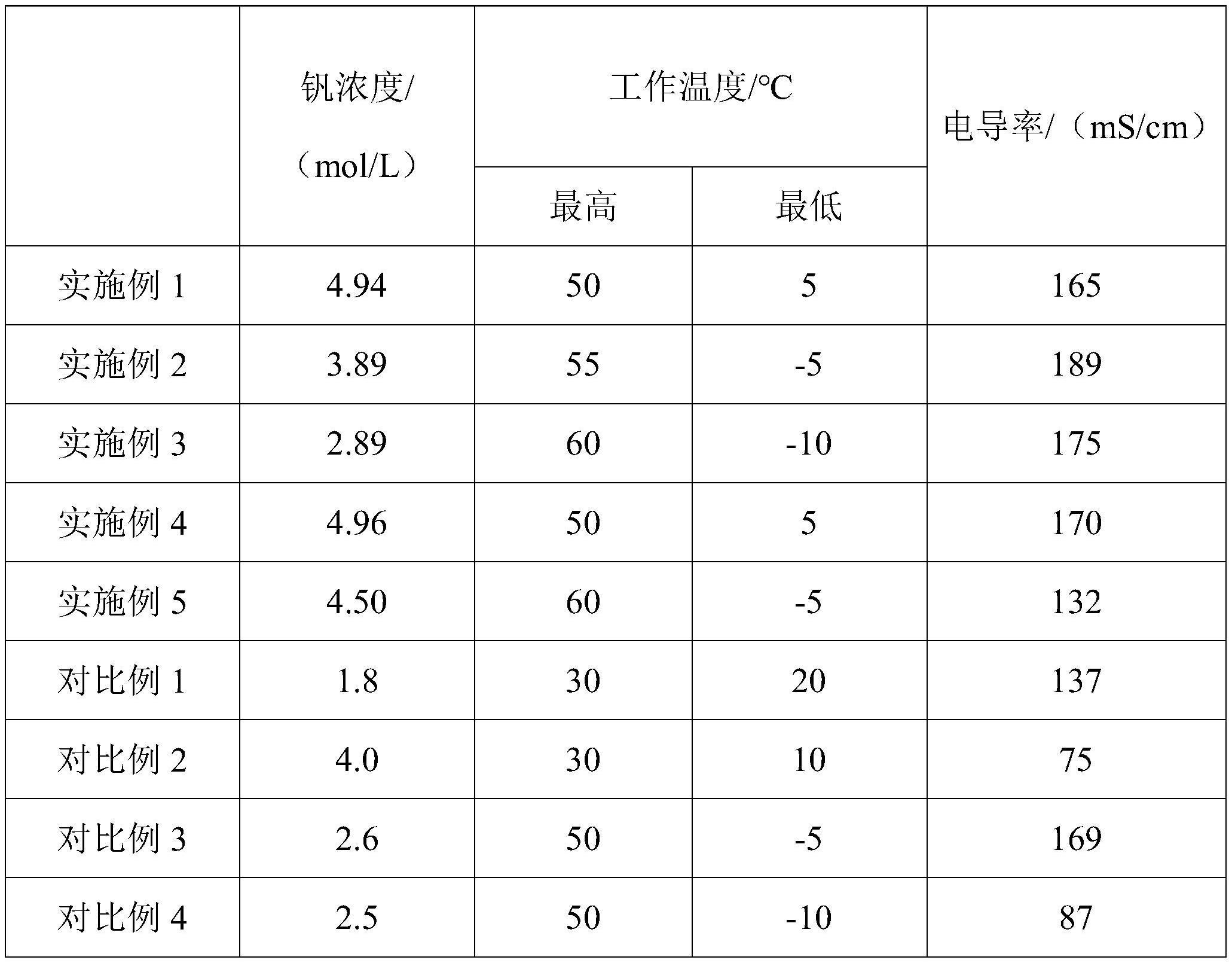 一种全钒电池电解液及其制备方法