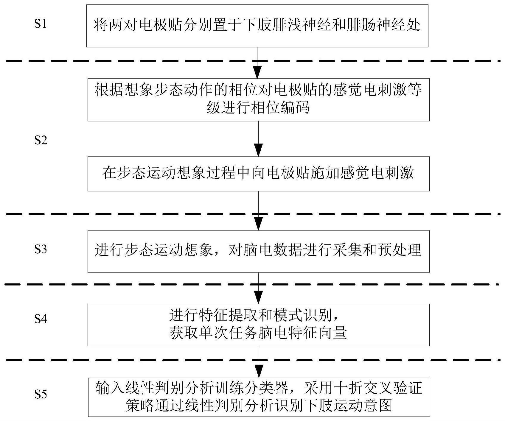 步态相位感觉引导的下肢运动想象脑机接口方法及系统