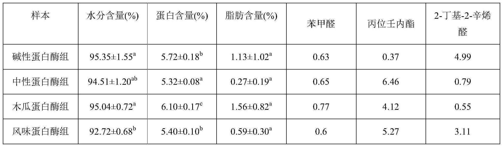 一种豆粕酶解过程中香气预测模型及其获得方法与流程