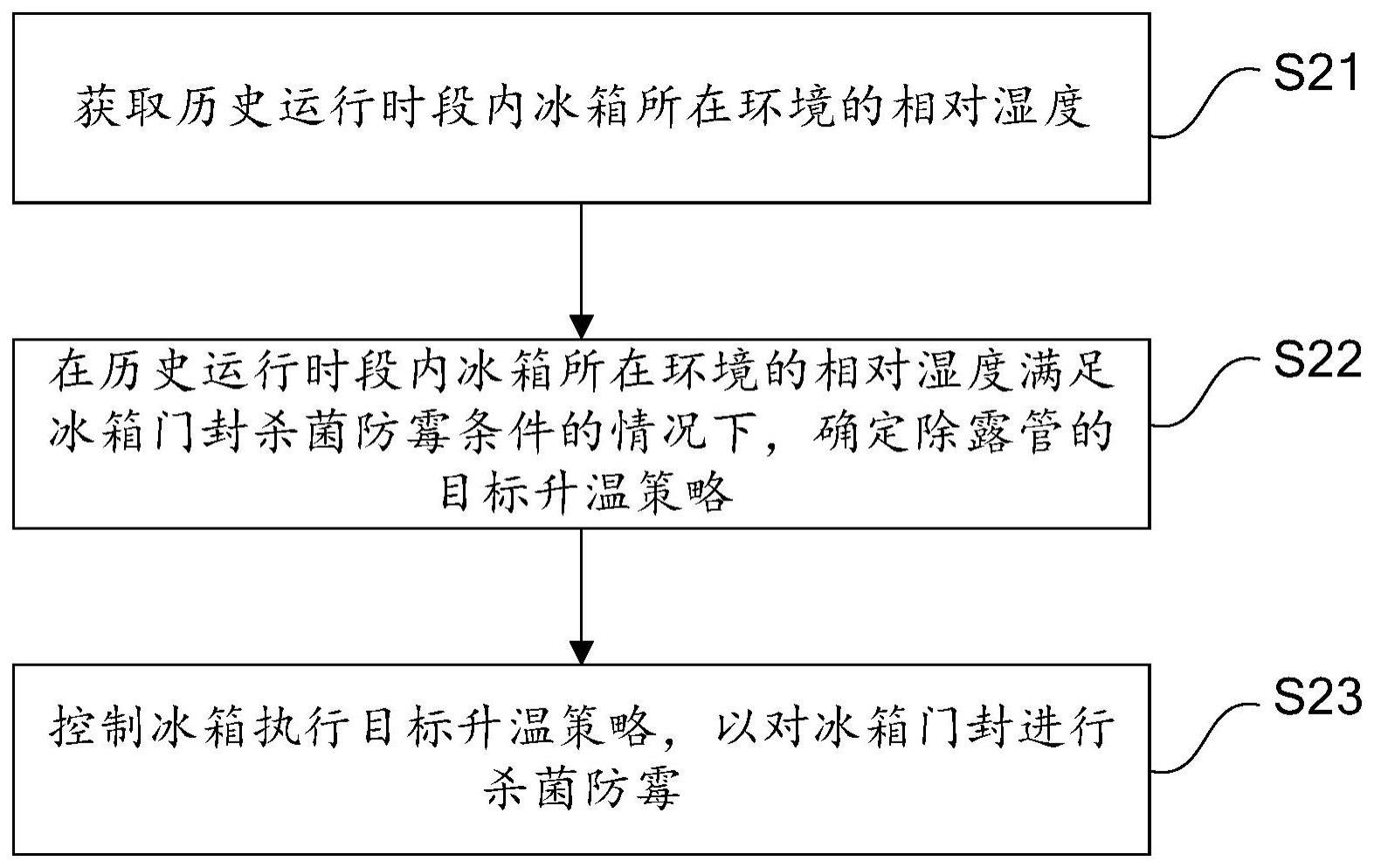 用于控制冰箱的方法与流程