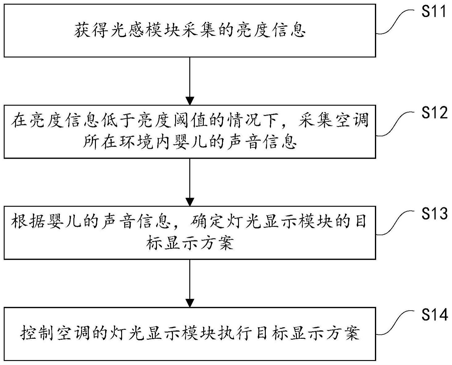 用于控制空调的方法与流程