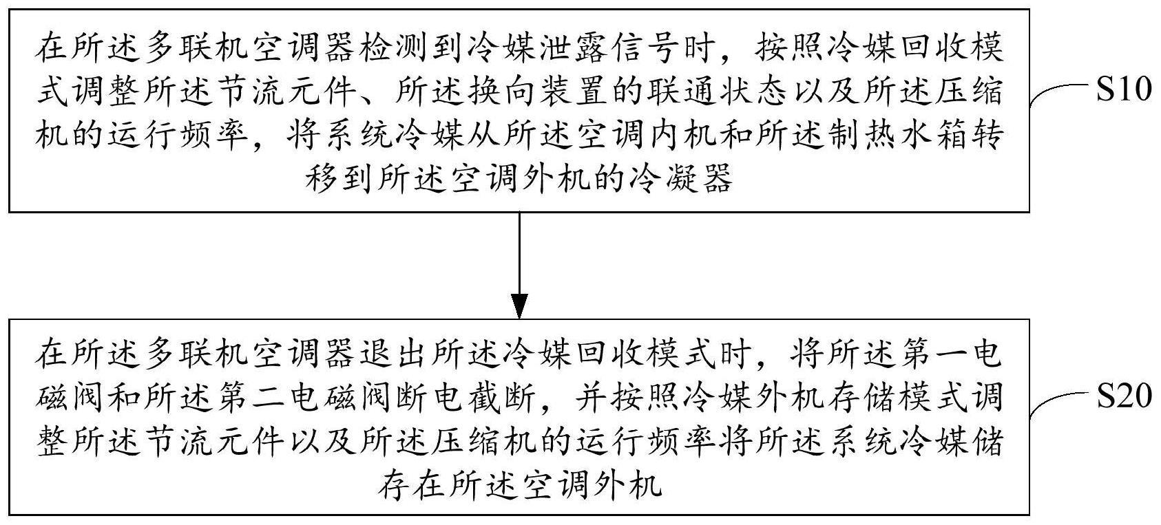 空调器控制方法与流程