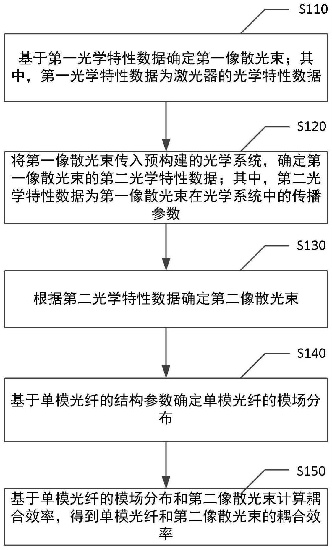 光纤耦合效率计算方法