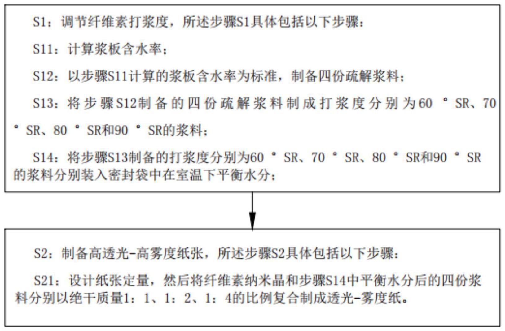 一种纤维素纳米晶和纤维素制备透光-雾度纸的方法与流程