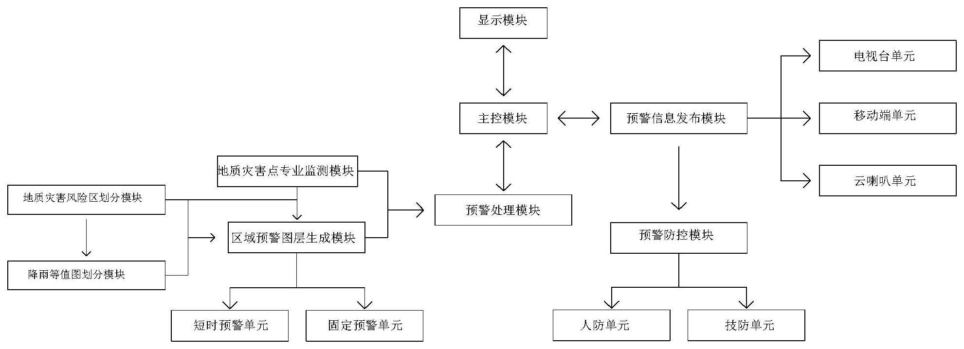 基于双控地质灾害监测预警系统的制作方法