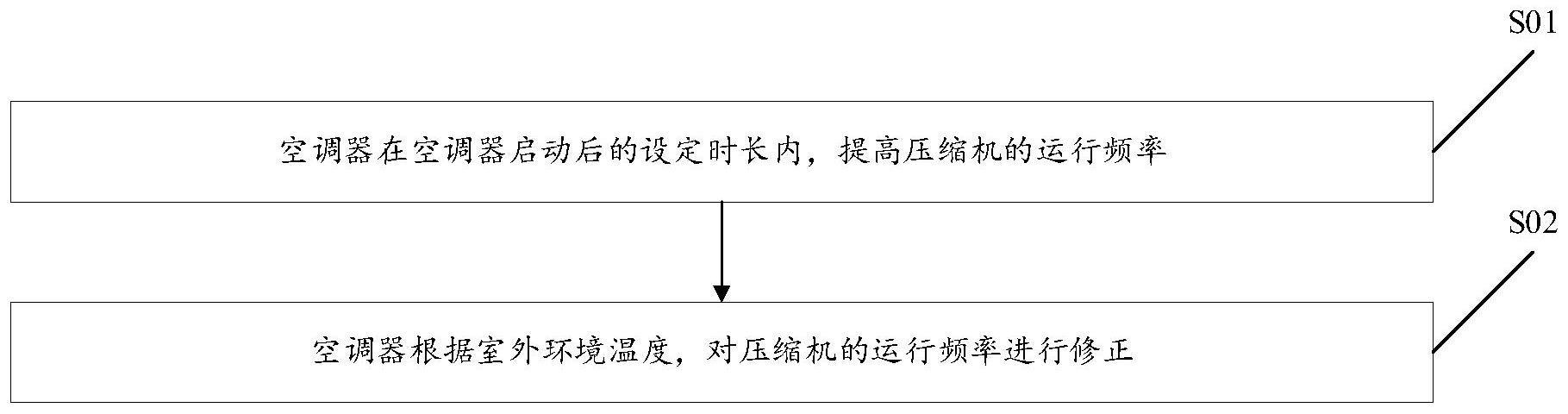 用于空调器控制的方法及装置与流程