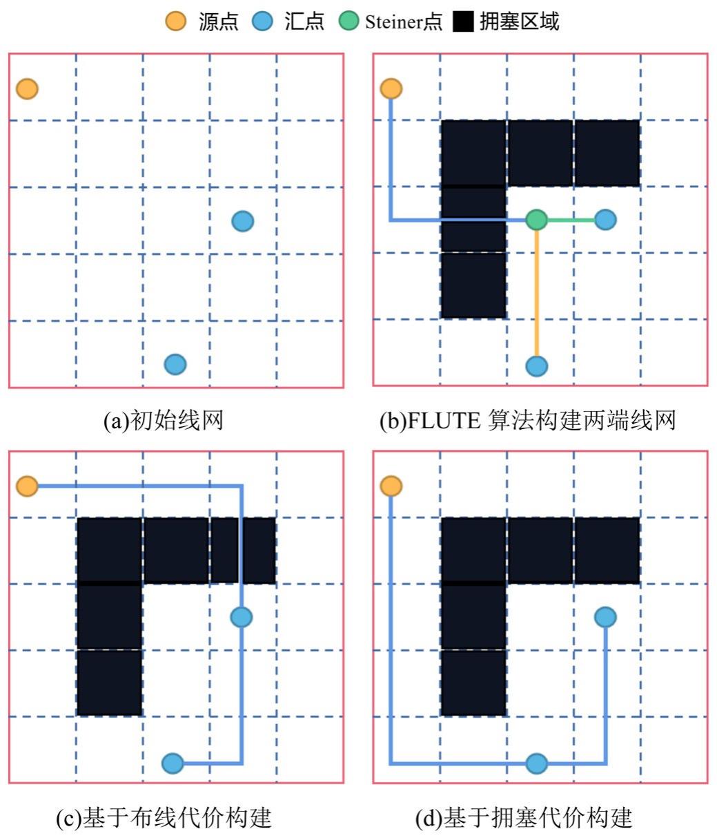 基于多策略的总线拓扑感知全局布线方法