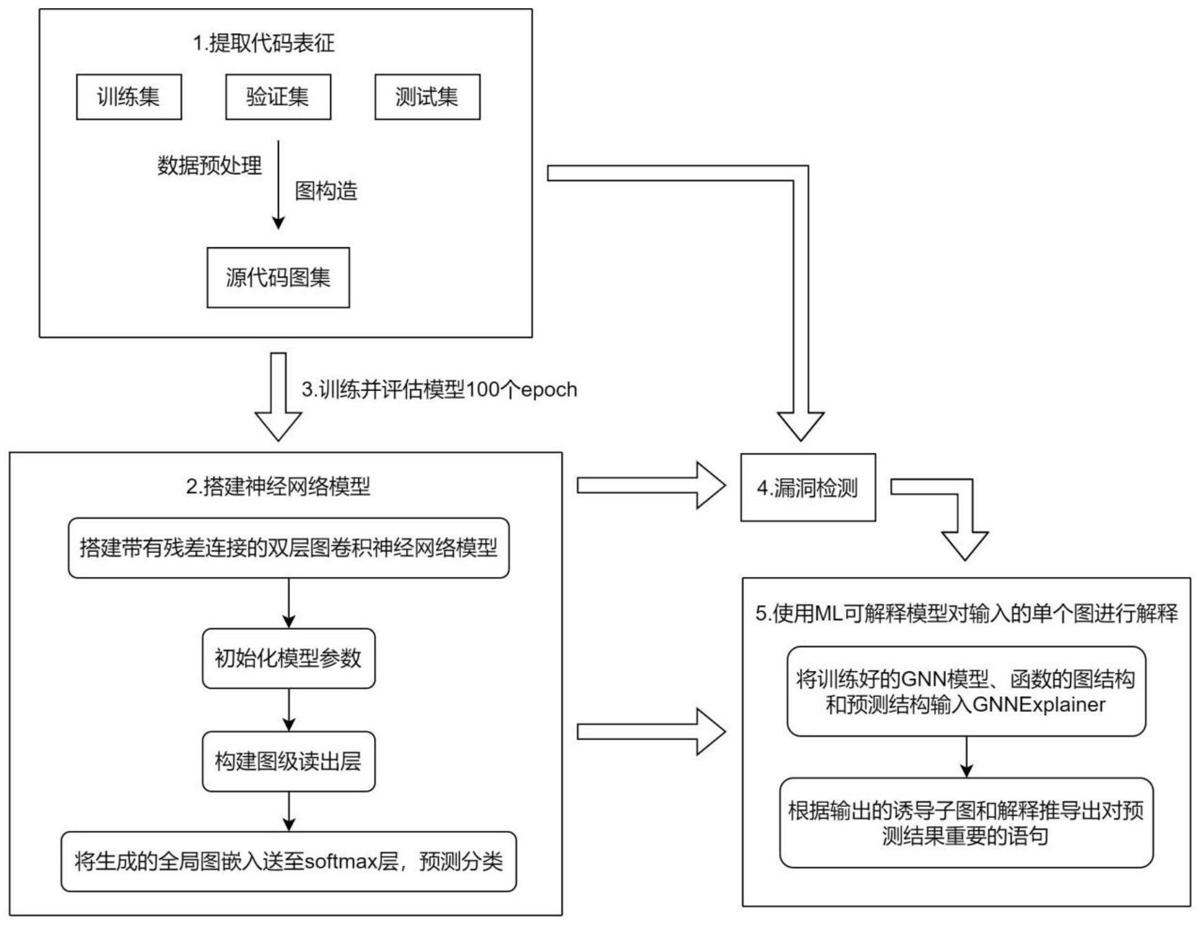 一种基于图神经网络和可解释模型的源代码漏洞检测方法及装置