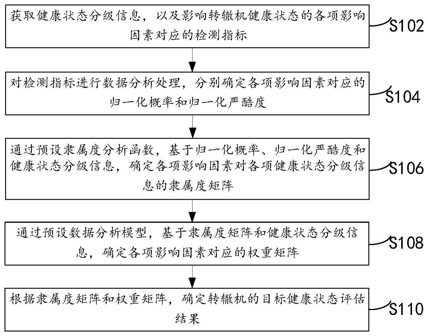 转辙机的健康状态评估方法与流程