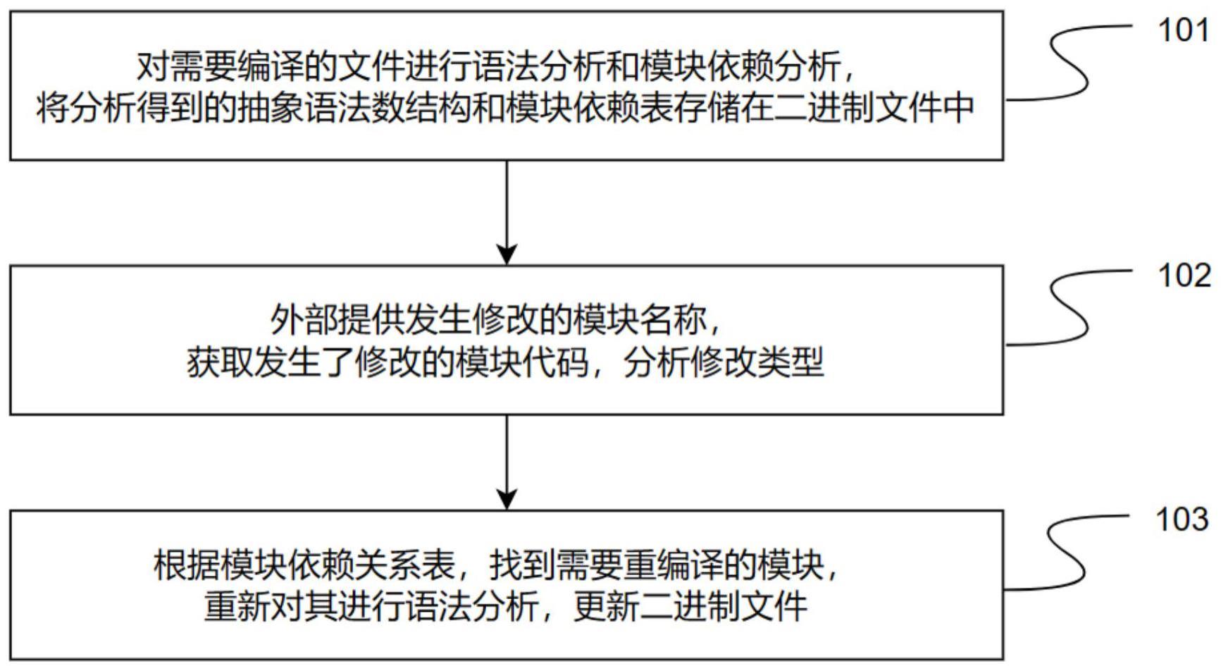 一种基于增量编译的